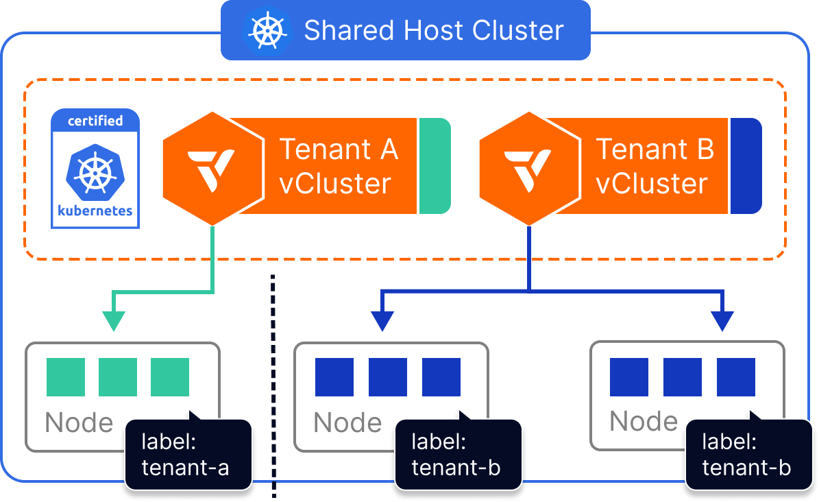 Architecture for Dedicated Nodes