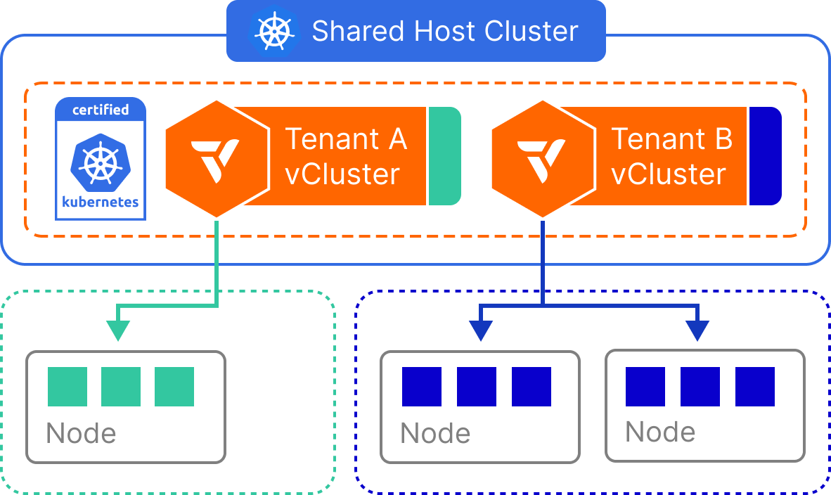 Architecture for Private Nodes