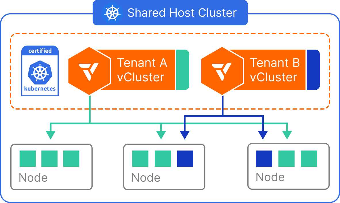 Architecture for Shared Nodes