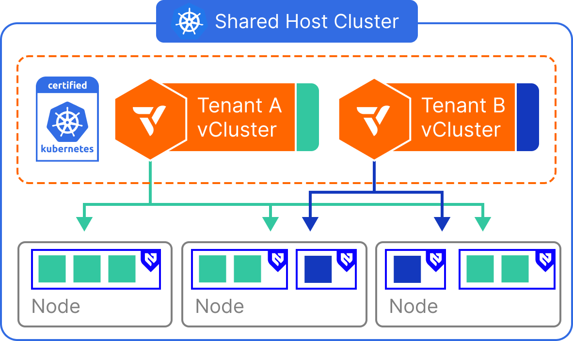 Architecture for Virtual Nodes